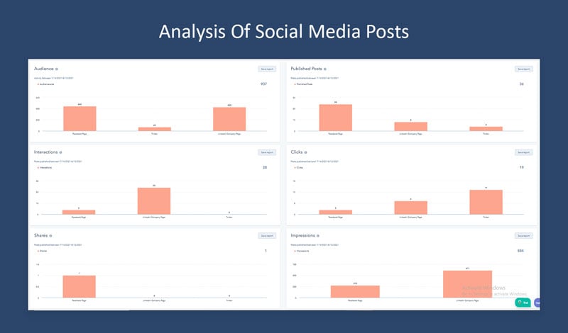 A screenshot showing the social post analysis report on hubspot.