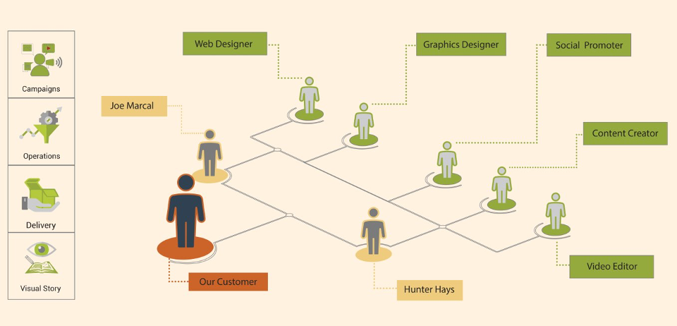 Organization hierarchy chart of a marketing agency that shows the customer, Managers, Website Designers, Graphic Designers, Social Promoters, Content Creators and Video Editors.